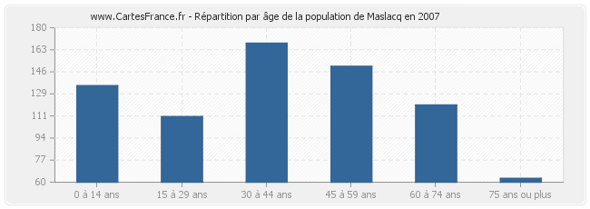 Répartition par âge de la population de Maslacq en 2007