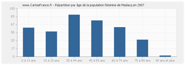 Répartition par âge de la population féminine de Maslacq en 2007