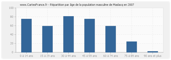 Répartition par âge de la population masculine de Maslacq en 2007