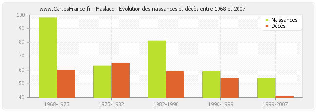Maslacq : Evolution des naissances et décès entre 1968 et 2007