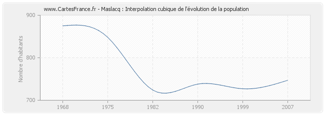 Maslacq : Interpolation cubique de l'évolution de la population