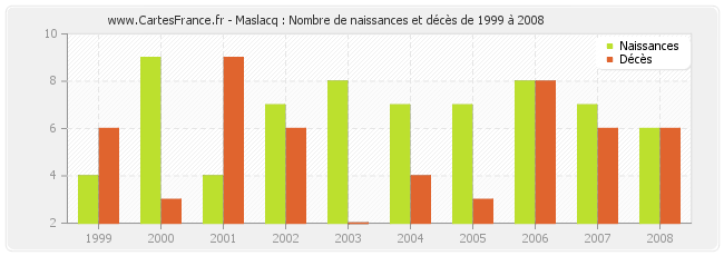 Maslacq : Nombre de naissances et décès de 1999 à 2008