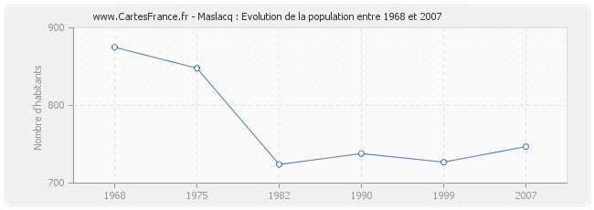 Population Maslacq