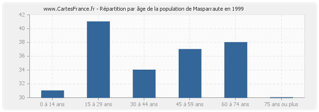 Répartition par âge de la population de Masparraute en 1999