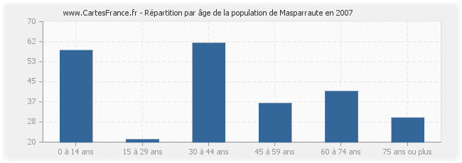Répartition par âge de la population de Masparraute en 2007