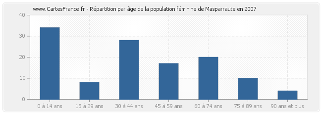 Répartition par âge de la population féminine de Masparraute en 2007