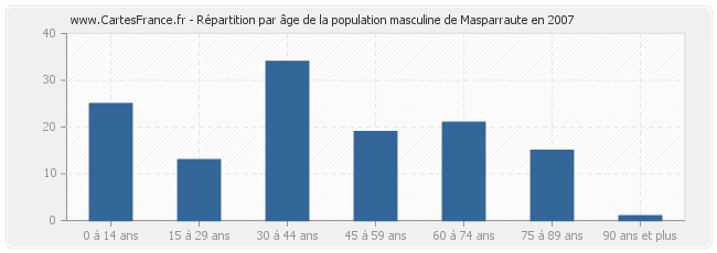 Répartition par âge de la population masculine de Masparraute en 2007