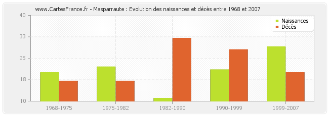 Masparraute : Evolution des naissances et décès entre 1968 et 2007