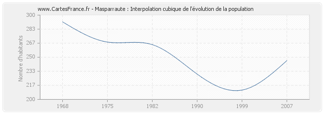 Masparraute : Interpolation cubique de l'évolution de la population