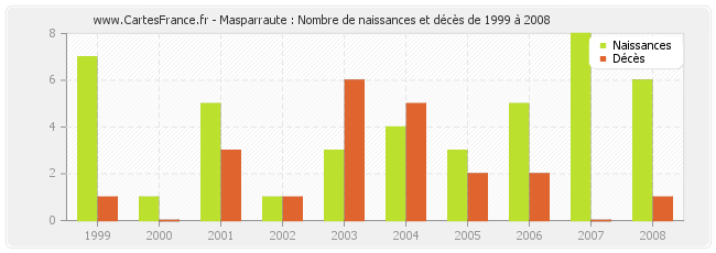 Masparraute : Nombre de naissances et décès de 1999 à 2008