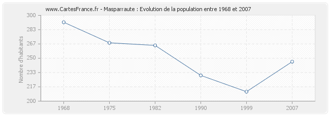 Population Masparraute