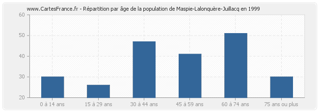 Répartition par âge de la population de Maspie-Lalonquère-Juillacq en 1999