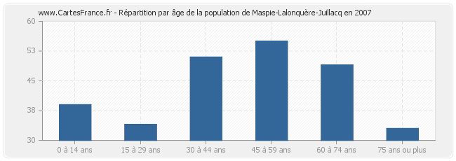 Répartition par âge de la population de Maspie-Lalonquère-Juillacq en 2007