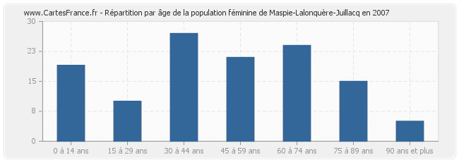 Répartition par âge de la population féminine de Maspie-Lalonquère-Juillacq en 2007