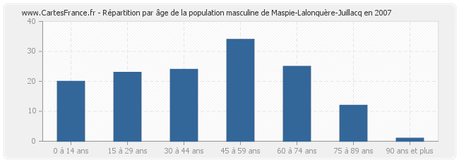 Répartition par âge de la population masculine de Maspie-Lalonquère-Juillacq en 2007