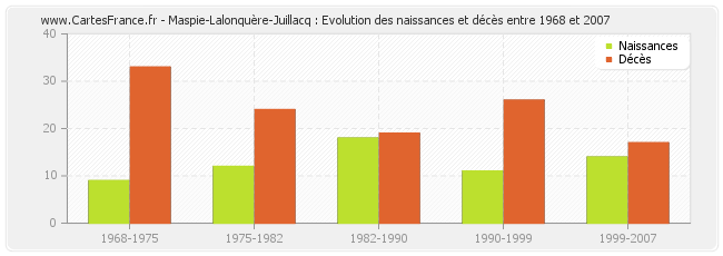 Maspie-Lalonquère-Juillacq : Evolution des naissances et décès entre 1968 et 2007