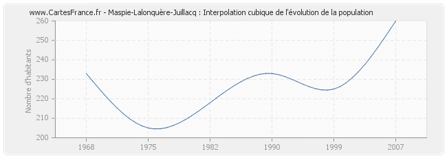 Maspie-Lalonquère-Juillacq : Interpolation cubique de l'évolution de la population
