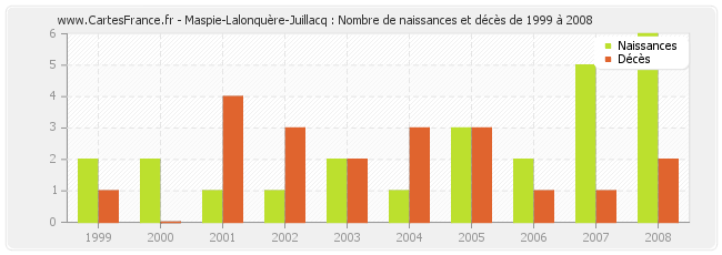 Maspie-Lalonquère-Juillacq : Nombre de naissances et décès de 1999 à 2008