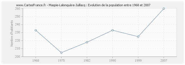 Population Maspie-Lalonquère-Juillacq