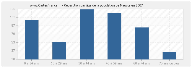 Répartition par âge de la population de Maucor en 2007