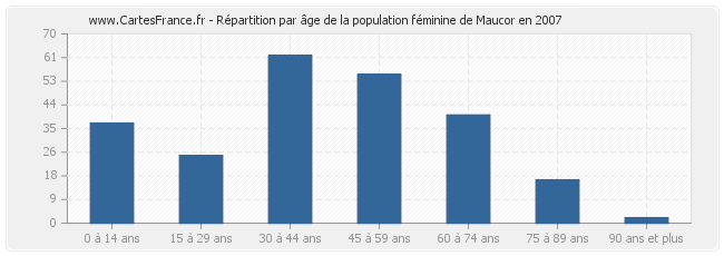 Répartition par âge de la population féminine de Maucor en 2007