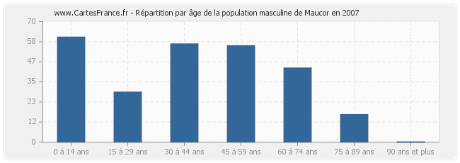 Répartition par âge de la population masculine de Maucor en 2007
