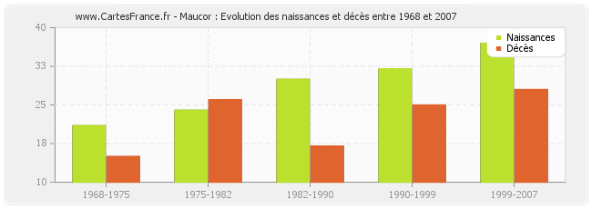 Maucor : Evolution des naissances et décès entre 1968 et 2007