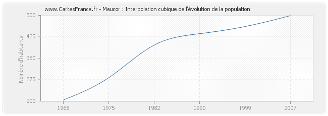 Maucor : Interpolation cubique de l'évolution de la population