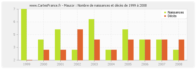 Maucor : Nombre de naissances et décès de 1999 à 2008