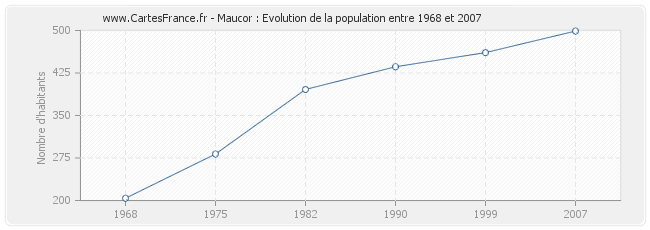 Population Maucor