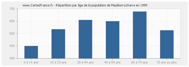 Répartition par âge de la population de Mauléon-Licharre en 1999