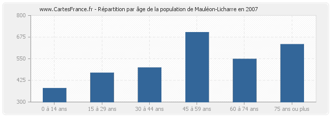 Répartition par âge de la population de Mauléon-Licharre en 2007