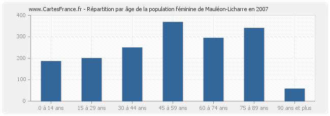 Répartition par âge de la population féminine de Mauléon-Licharre en 2007