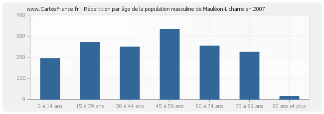 Répartition par âge de la population masculine de Mauléon-Licharre en 2007