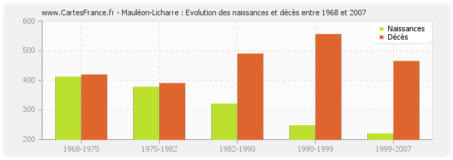 Mauléon-Licharre : Evolution des naissances et décès entre 1968 et 2007
