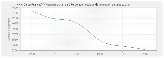 Mauléon-Licharre : Interpolation cubique de l'évolution de la population