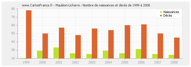 Mauléon-Licharre : Nombre de naissances et décès de 1999 à 2008