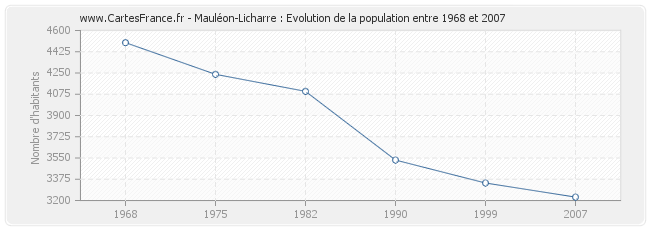 Population Mauléon-Licharre