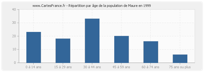 Répartition par âge de la population de Maure en 1999