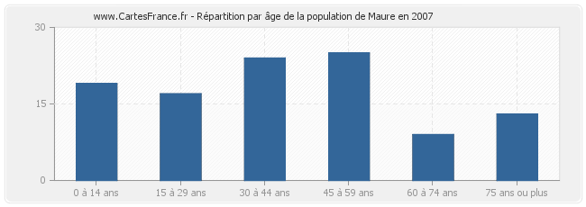 Répartition par âge de la population de Maure en 2007