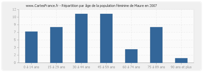 Répartition par âge de la population féminine de Maure en 2007