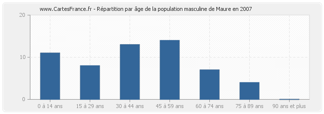 Répartition par âge de la population masculine de Maure en 2007
