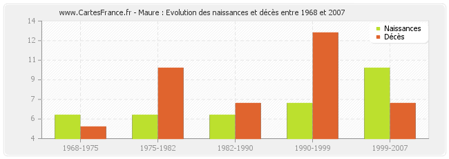 Maure : Evolution des naissances et décès entre 1968 et 2007