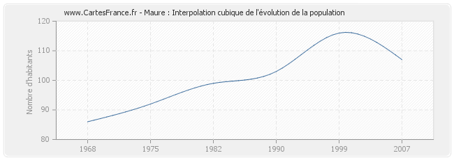 Maure : Interpolation cubique de l'évolution de la population