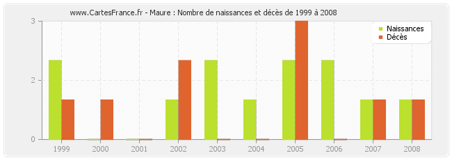 Maure : Nombre de naissances et décès de 1999 à 2008