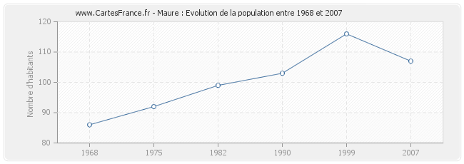 Population Maure