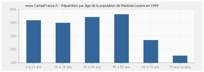 Répartition par âge de la population de Mazères-Lezons en 1999