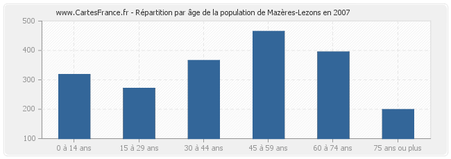 Répartition par âge de la population de Mazères-Lezons en 2007