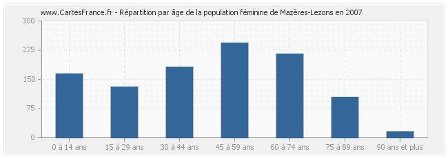 Répartition par âge de la population féminine de Mazères-Lezons en 2007