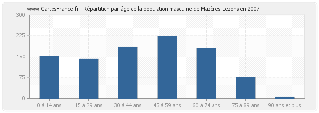 Répartition par âge de la population masculine de Mazères-Lezons en 2007